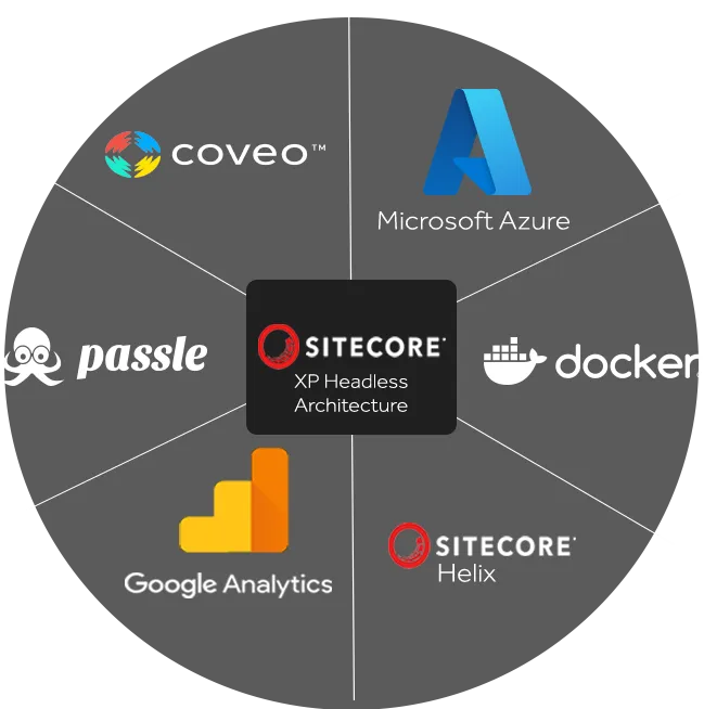 A diagram of the technologies used by Bird and Bird, such as: Coveo, Microsoft Azure, Passle, Docker, Sitecore, Google Analytics